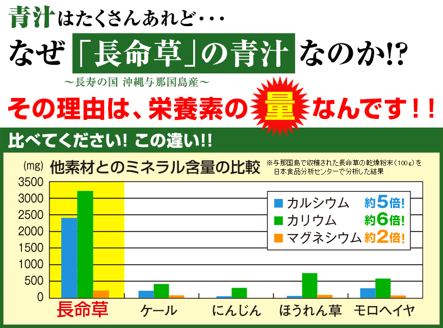 「長命草と他素材」ミネラル含有量の比較