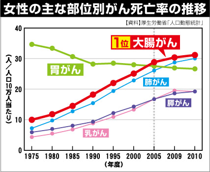 女性の主な部位別がん死亡率の推移
